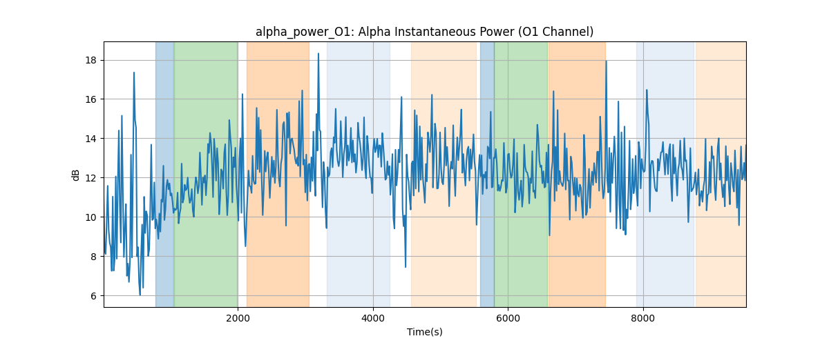 alpha_power_O1: Alpha Instantaneous Power (O1 Channel)