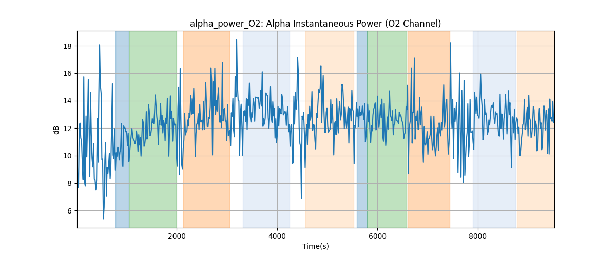 alpha_power_O2: Alpha Instantaneous Power (O2 Channel)