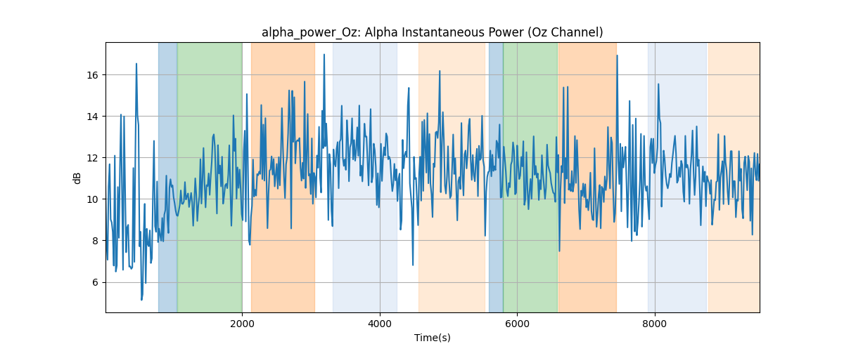 alpha_power_Oz: Alpha Instantaneous Power (Oz Channel)