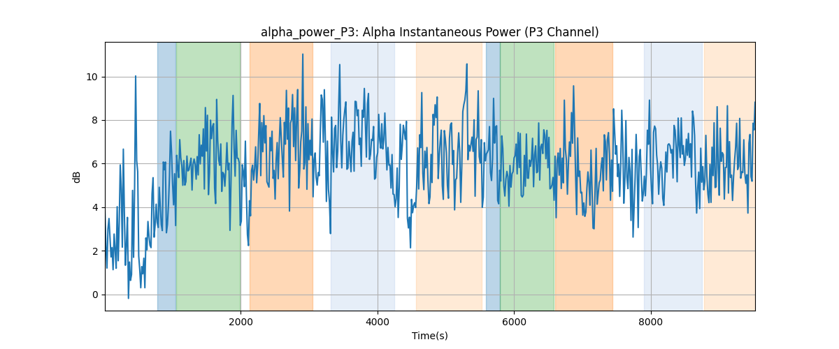 alpha_power_P3: Alpha Instantaneous Power (P3 Channel)