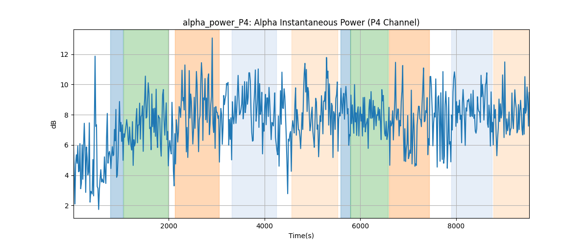 alpha_power_P4: Alpha Instantaneous Power (P4 Channel)