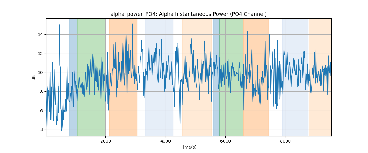 alpha_power_PO4: Alpha Instantaneous Power (PO4 Channel)