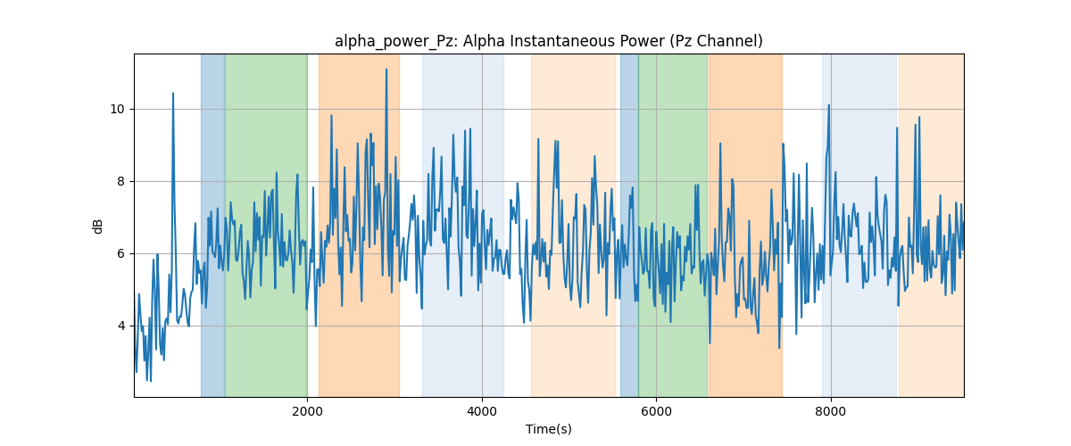 alpha_power_Pz: Alpha Instantaneous Power (Pz Channel)