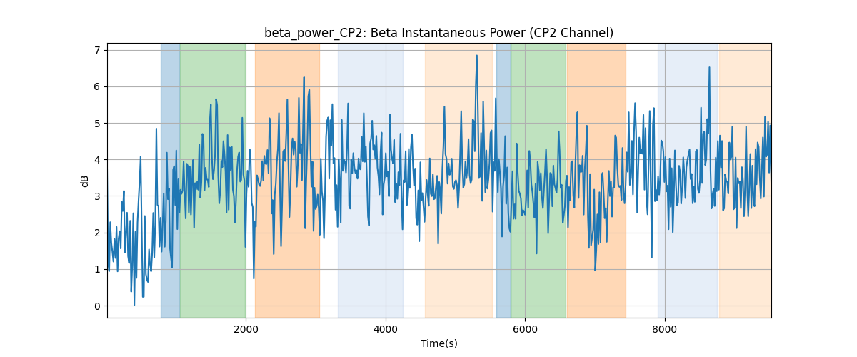 beta_power_CP2: Beta Instantaneous Power (CP2 Channel)