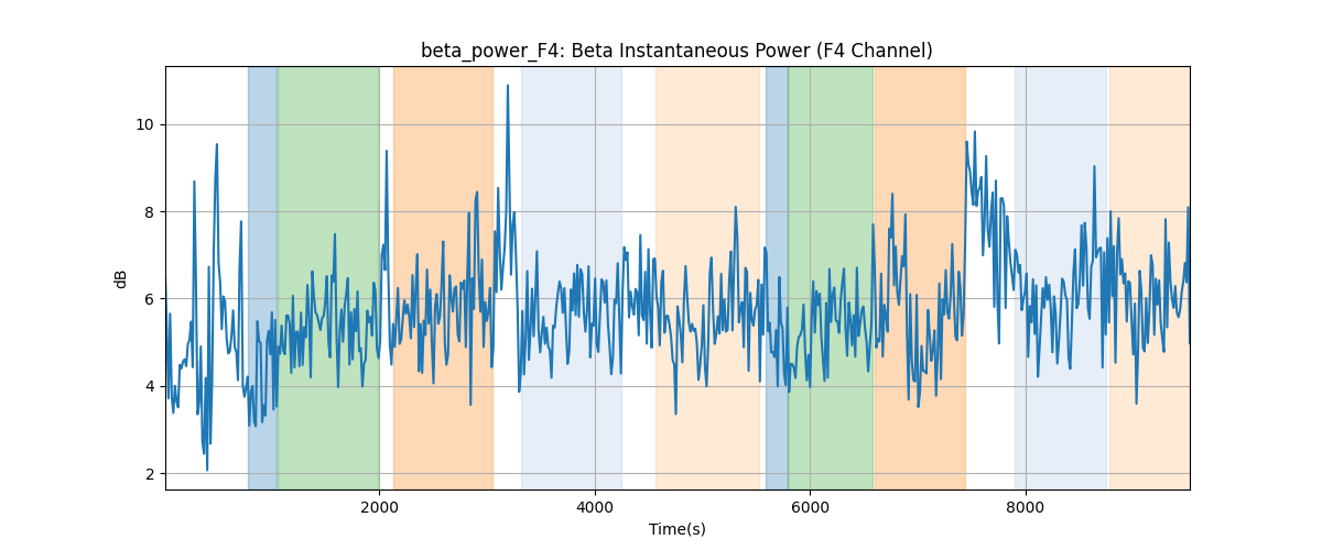 beta_power_F4: Beta Instantaneous Power (F4 Channel)