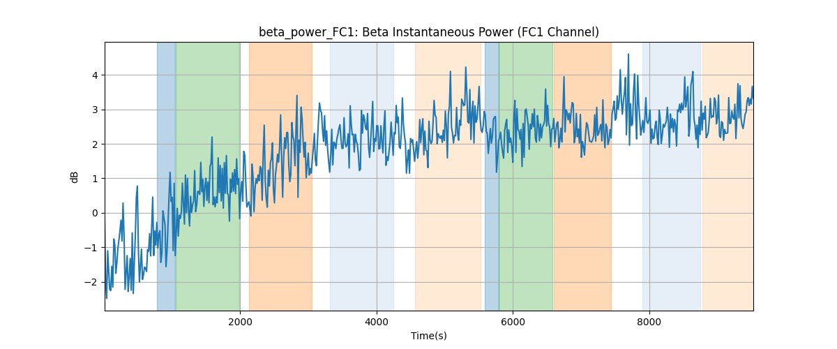 beta_power_FC1: Beta Instantaneous Power (FC1 Channel)