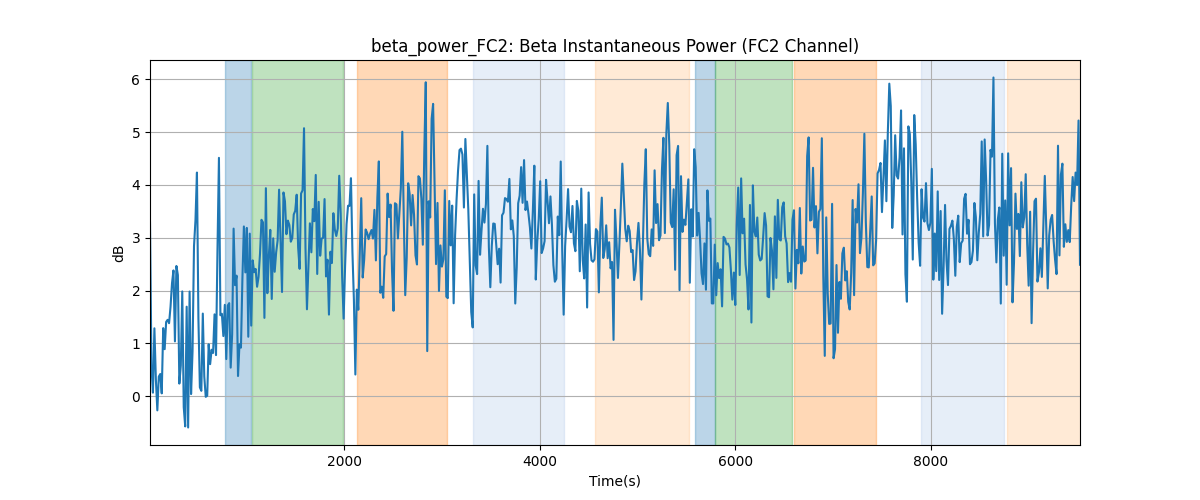 beta_power_FC2: Beta Instantaneous Power (FC2 Channel)