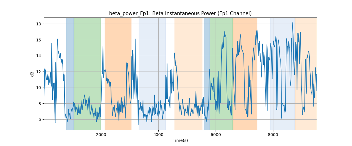 beta_power_Fp1: Beta Instantaneous Power (Fp1 Channel)