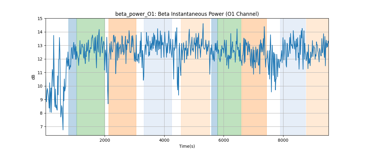 beta_power_O1: Beta Instantaneous Power (O1 Channel)