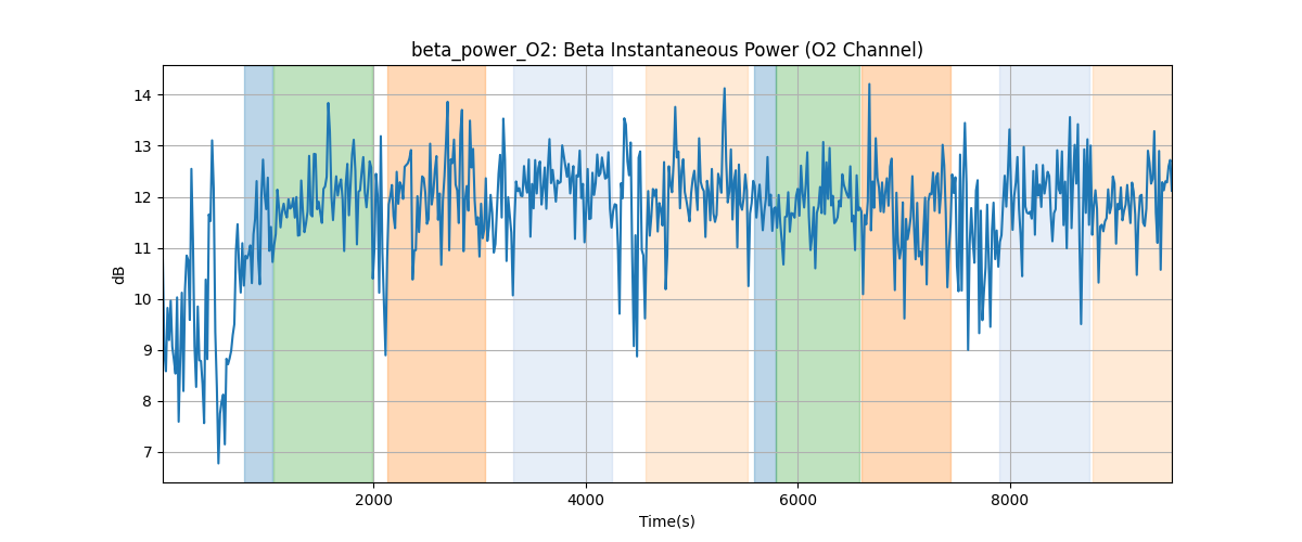 beta_power_O2: Beta Instantaneous Power (O2 Channel)