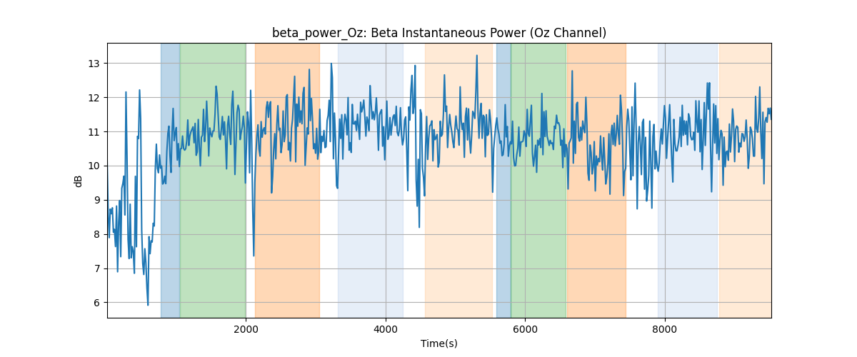 beta_power_Oz: Beta Instantaneous Power (Oz Channel)