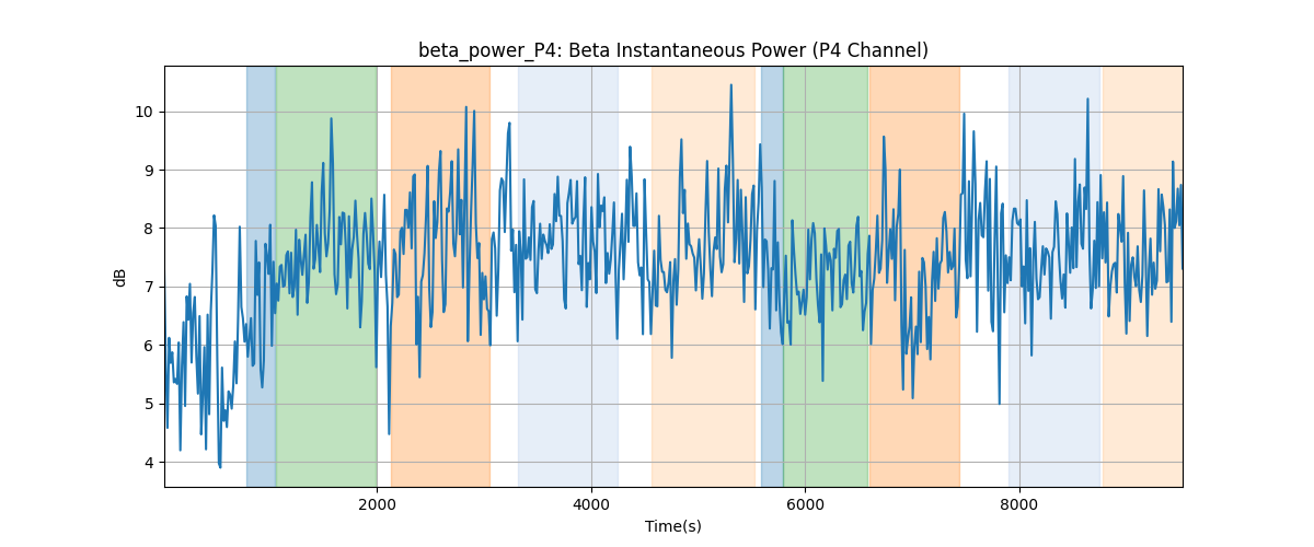 beta_power_P4: Beta Instantaneous Power (P4 Channel)