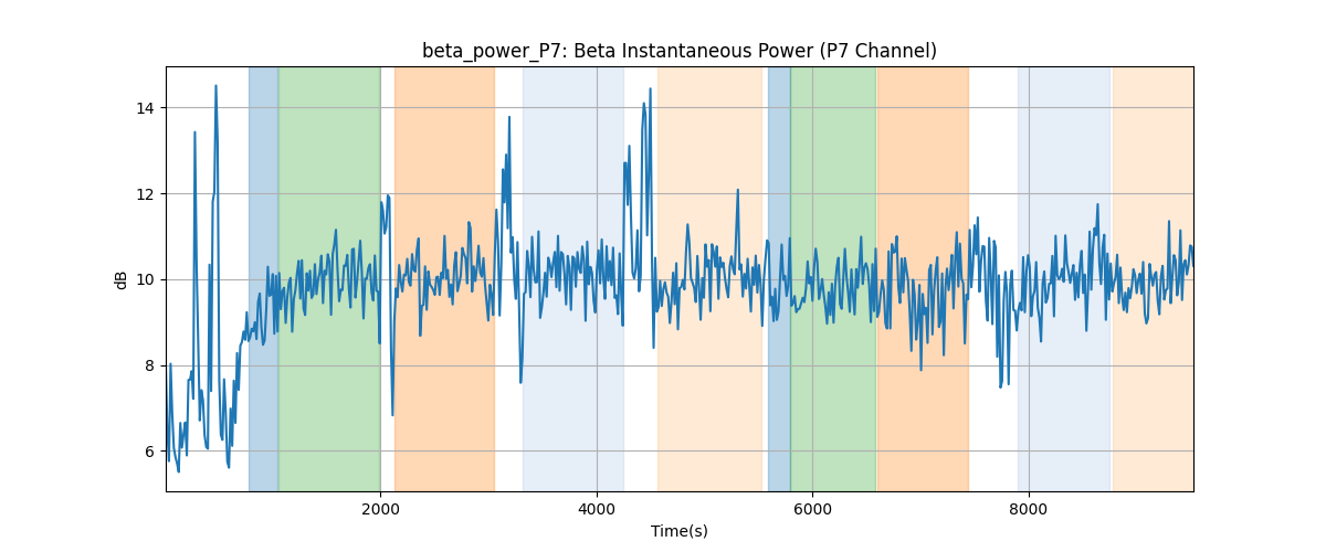 beta_power_P7: Beta Instantaneous Power (P7 Channel)