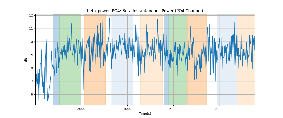 beta_power_PO4: Beta Instantaneous Power (PO4 Channel)