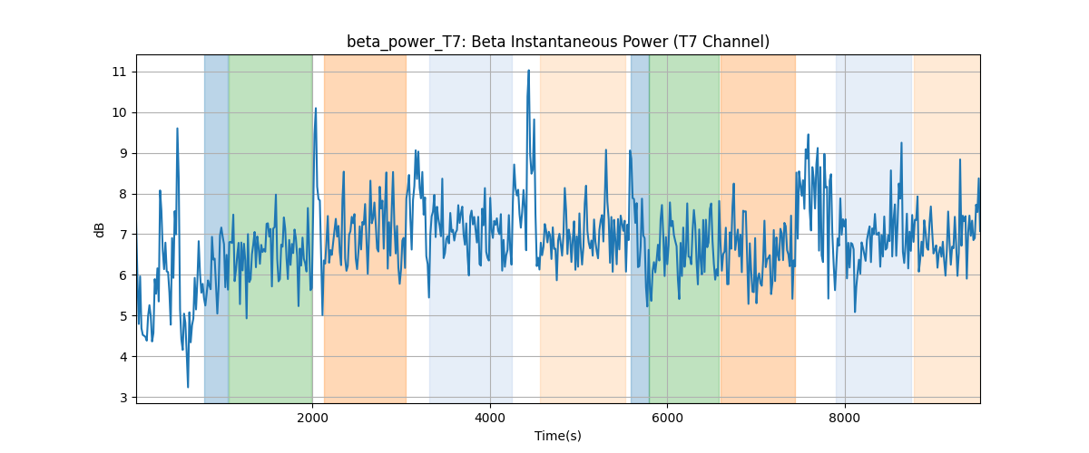 beta_power_T7: Beta Instantaneous Power (T7 Channel)