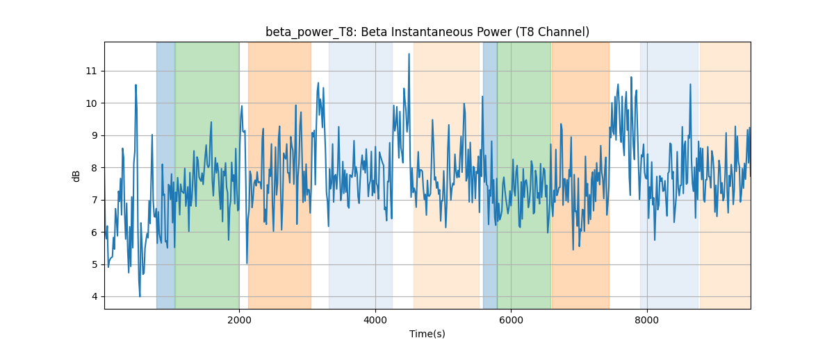 beta_power_T8: Beta Instantaneous Power (T8 Channel)