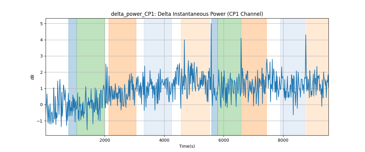 delta_power_CP1: Delta Instantaneous Power (CP1 Channel)