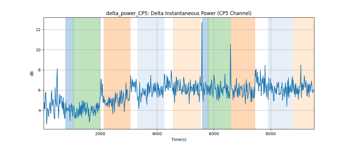 delta_power_CP5: Delta Instantaneous Power (CP5 Channel)