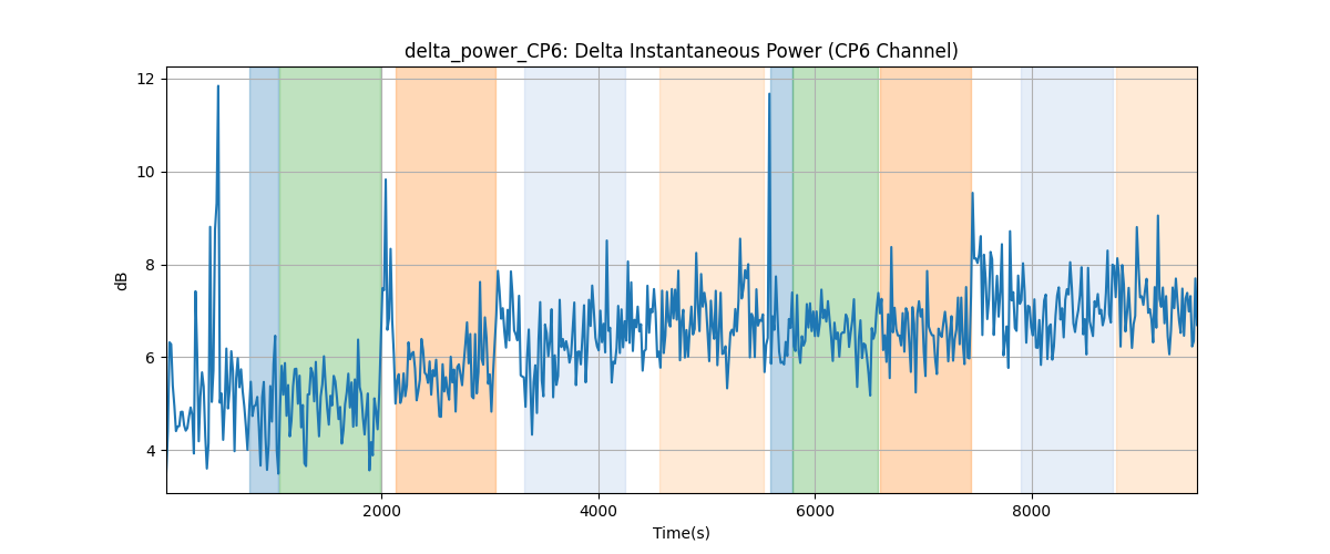 delta_power_CP6: Delta Instantaneous Power (CP6 Channel)