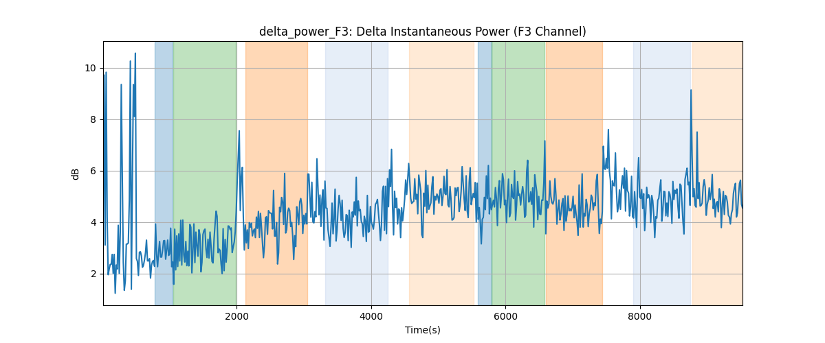 delta_power_F3: Delta Instantaneous Power (F3 Channel)