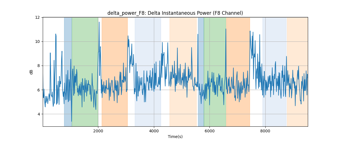 delta_power_F8: Delta Instantaneous Power (F8 Channel)