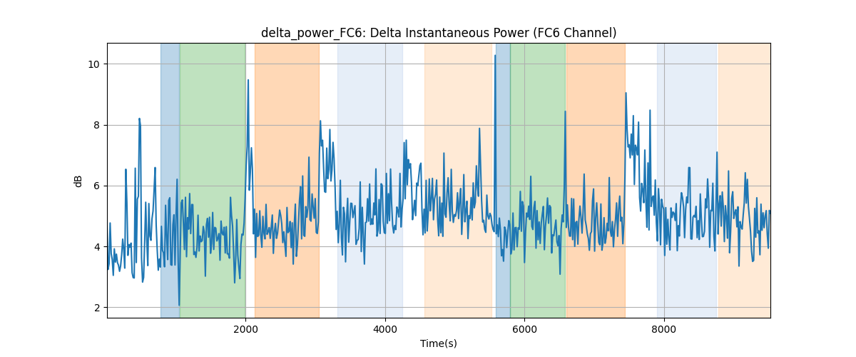 delta_power_FC6: Delta Instantaneous Power (FC6 Channel)