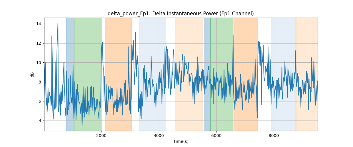 delta_power_Fp1: Delta Instantaneous Power (Fp1 Channel)