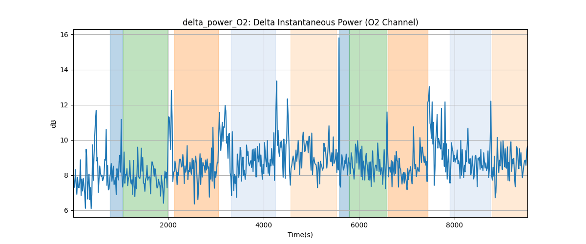 delta_power_O2: Delta Instantaneous Power (O2 Channel)