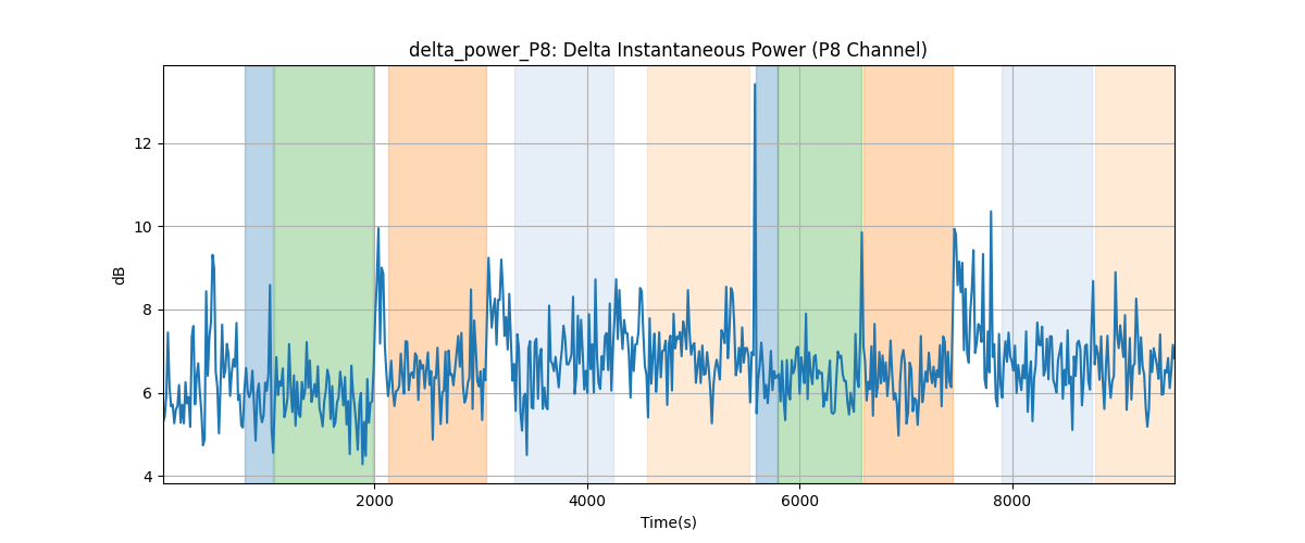 delta_power_P8: Delta Instantaneous Power (P8 Channel)