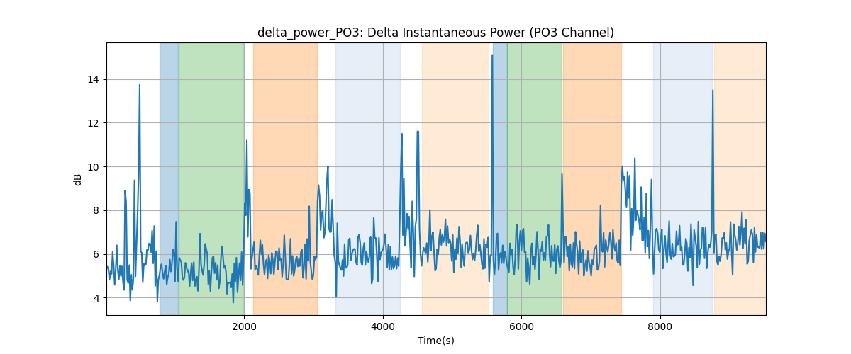 delta_power_PO3: Delta Instantaneous Power (PO3 Channel)