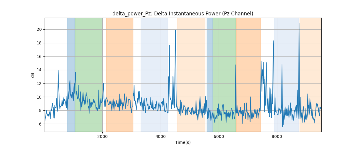 delta_power_Pz: Delta Instantaneous Power (Pz Channel)