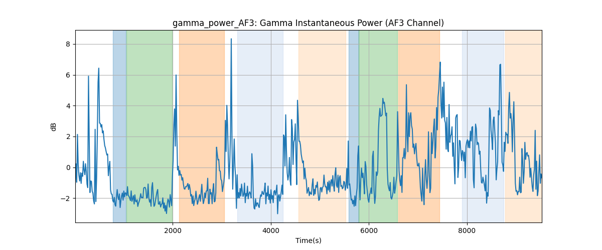 gamma_power_AF3: Gamma Instantaneous Power (AF3 Channel)