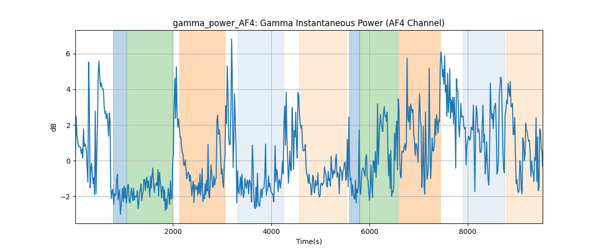 gamma_power_AF4: Gamma Instantaneous Power (AF4 Channel)