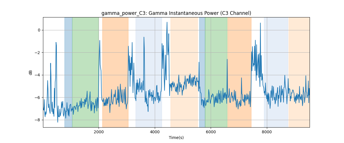 gamma_power_C3: Gamma Instantaneous Power (C3 Channel)