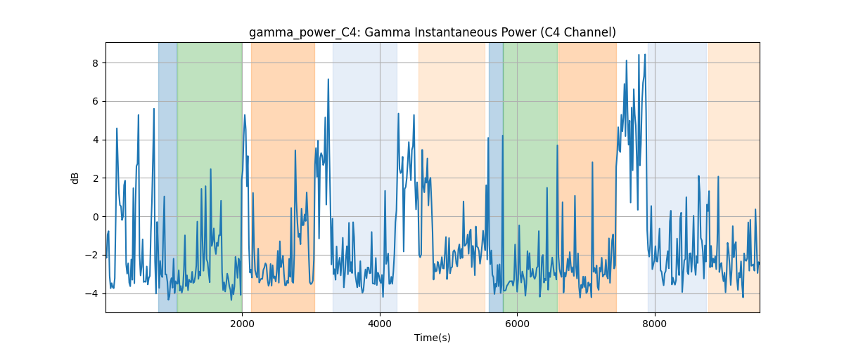 gamma_power_C4: Gamma Instantaneous Power (C4 Channel)