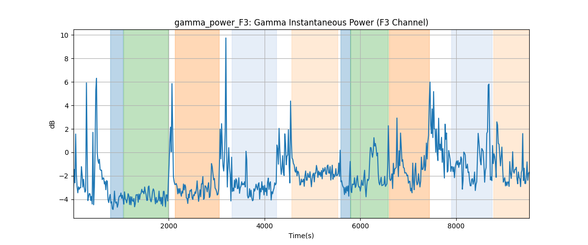 gamma_power_F3: Gamma Instantaneous Power (F3 Channel)