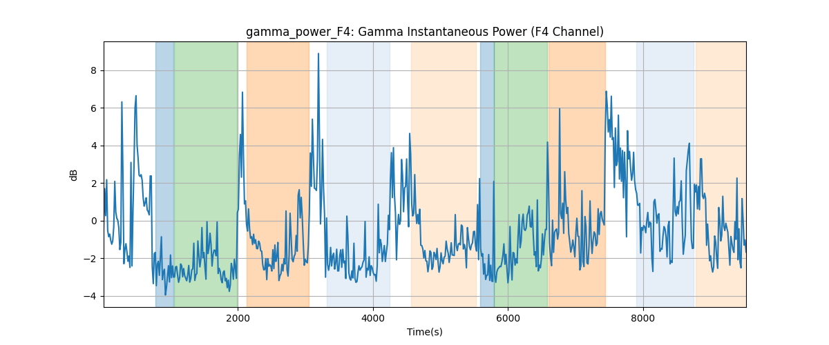 gamma_power_F4: Gamma Instantaneous Power (F4 Channel)