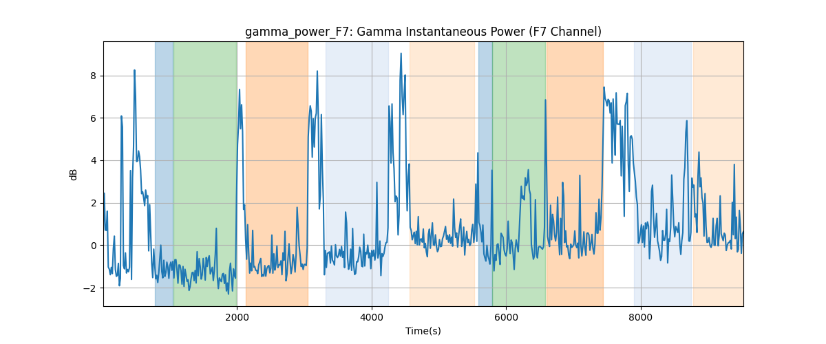 gamma_power_F7: Gamma Instantaneous Power (F7 Channel)