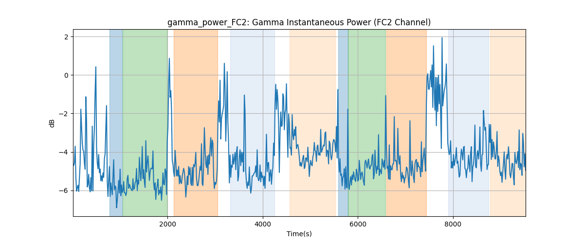 gamma_power_FC2: Gamma Instantaneous Power (FC2 Channel)