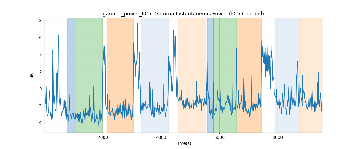 gamma_power_FC5: Gamma Instantaneous Power (FC5 Channel)