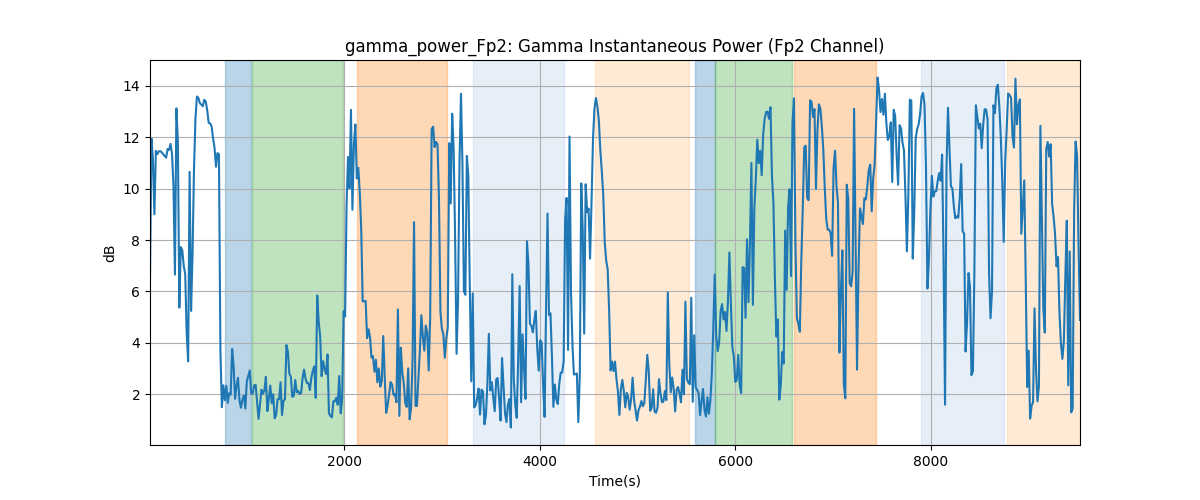 gamma_power_Fp2: Gamma Instantaneous Power (Fp2 Channel)