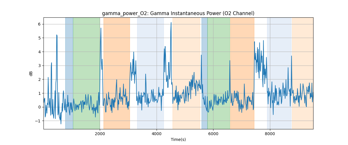 gamma_power_O2: Gamma Instantaneous Power (O2 Channel)