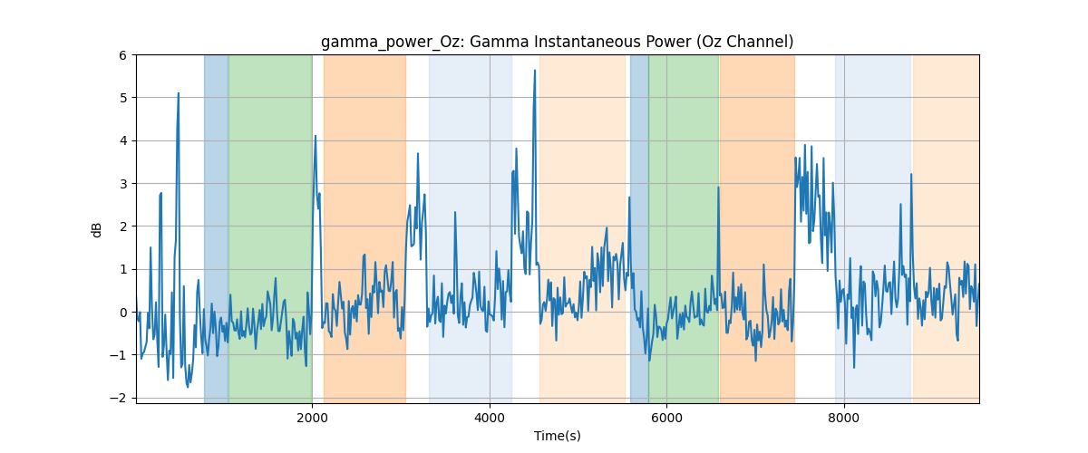 gamma_power_Oz: Gamma Instantaneous Power (Oz Channel)