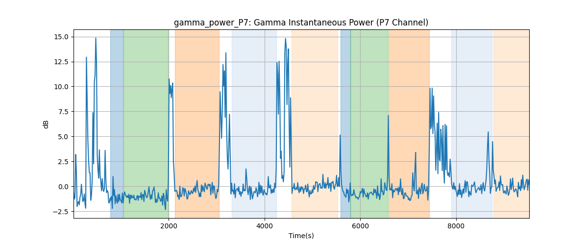 gamma_power_P7: Gamma Instantaneous Power (P7 Channel)