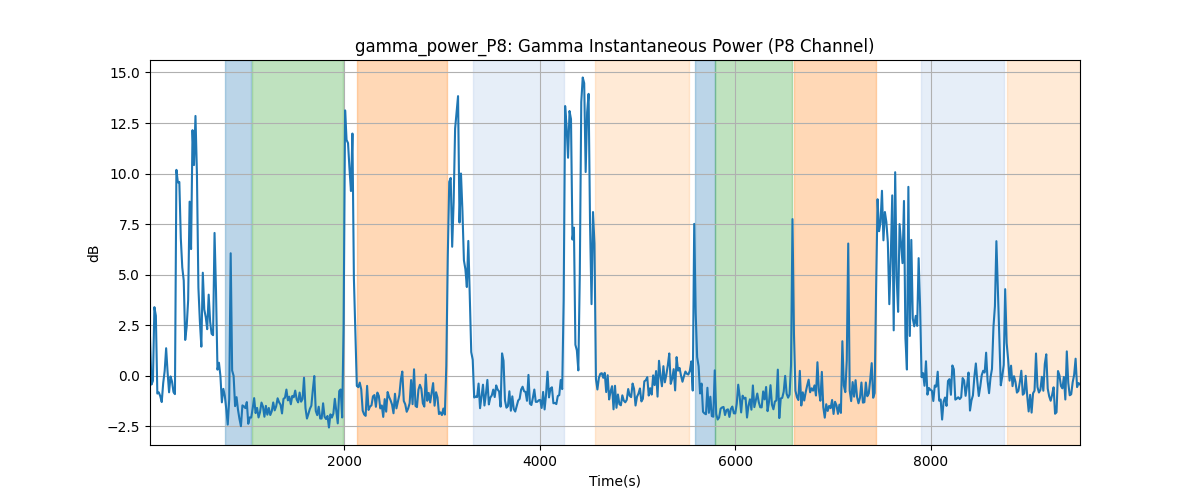 gamma_power_P8: Gamma Instantaneous Power (P8 Channel)