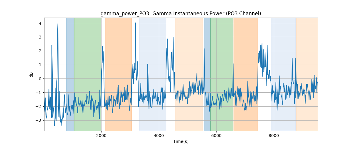 gamma_power_PO3: Gamma Instantaneous Power (PO3 Channel)