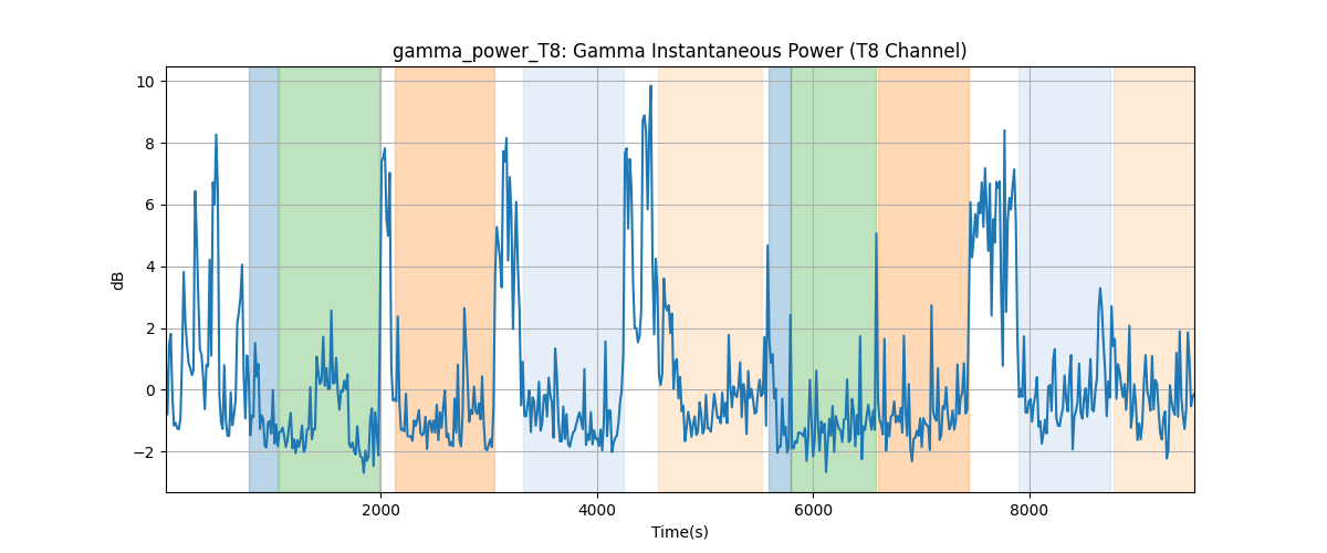 gamma_power_T8: Gamma Instantaneous Power (T8 Channel)