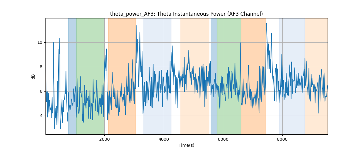 theta_power_AF3: Theta Instantaneous Power (AF3 Channel)