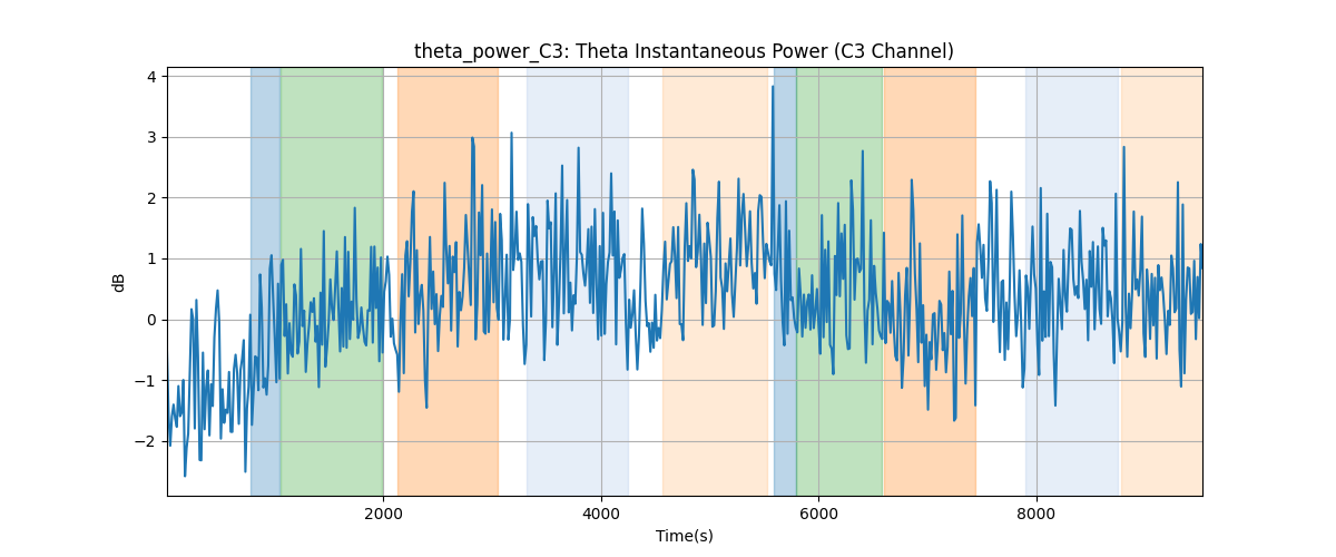 theta_power_C3: Theta Instantaneous Power (C3 Channel)