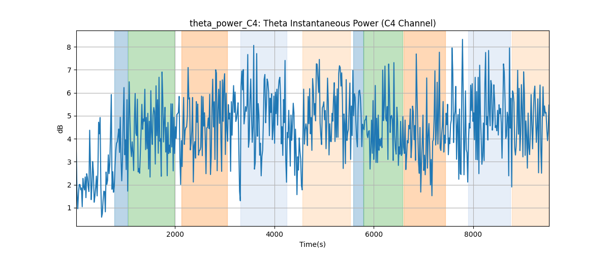 theta_power_C4: Theta Instantaneous Power (C4 Channel)